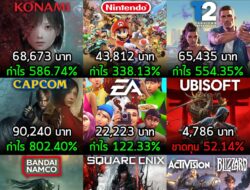 [Article] หากคุณมีเงิน 10,000 บาท แล้วซื้อหุ้นบริษัทเกมที่คุณรักเมื่อ 10 ปีก่อน ตอนนี้คุณจะมีเงินเท่าไหร่​? . แอดมิน น ม…