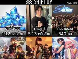 [Article] SHIFT UP ผู้พัฒนาเกม Goddess of Victory: NIKKE และ Stellar Blade  ได้สร้างสถิติใหม่จากผลประกอบการในไตรมาส 2 ปี…