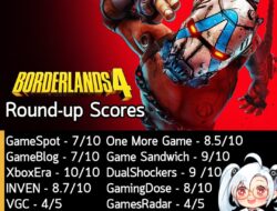 ในตอนนี้คะแนนรอบสื่อของ Borderlands 4 ภาคหลักลำดับที่ 4 ของเกม FPS Co-op 4 คน แนว Looter Shooter ในโลกไซไฟอวกาศจาก Gearb…