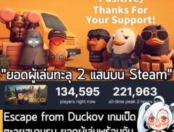 [News] Escape from Duckov เกมเป็ดตะลุยสนามรบ ยอดผู้เล่นพร้อมกัน ทะลุ 221,000 คน บน Steam . ในตอนนี้ Escape from Duckov เ…