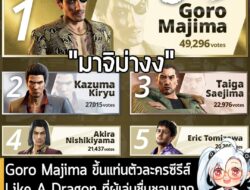 [News] Goro Majima ขึ้นแท่นตัวละครซีรีส์ Like A Dragon ที่ผู้เล่นชื่นชอบมากที่สุดจากผลโหวตรวม 490,278 คน . เมื่อช่วงเดือ…