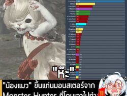 [News] "น้องแมว" ขึ้นแท่นมอนสเตอร์จาก Monster Hunter ที่โดนเอาไปทำเป็น "แฟนอาร์ต 18+" มากที่สุด . ด้วยการที่แฟรนไชส์ Mon…