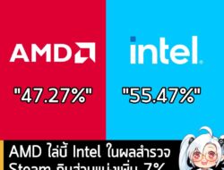 [News] AMD ไล่บี้ Intel ในผลสำรวจ Steam กินส่วนแบ่งเพิ่ม 7% ผู้เล่นใช้แรม 32GB มากขึ้น . Valve เผยผลสำรวจ Steam Hardware…