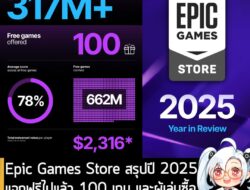 [News] Epic Games Store สรุปปี 2025 แจกฟรีไปแล้ว 100 เกม ผู้เล่นซื้อเกมจากสตูดิโอภายนอกเพิ่มขึ้น 57%  . ทาง Epic Games S…