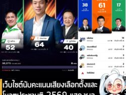 [News] เว็บไซต์นับคะแนนเสียงเลือกตั้งและโหวตประชามติ 2569 แสดงผลแบบเรียลไทม์ เปิดให้เข้าชมแล้ว . ในที่สุดการเลือกตั้งพร้…